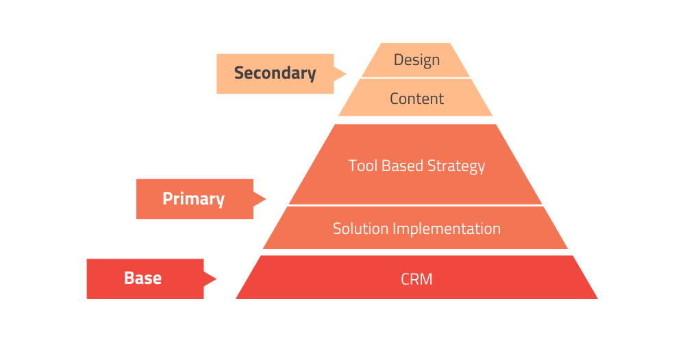 The pyramid of Do It For Me marketing automation labor