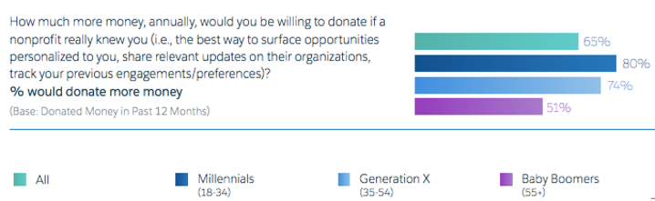 Salesforce.org's report on generational preferences and personalization