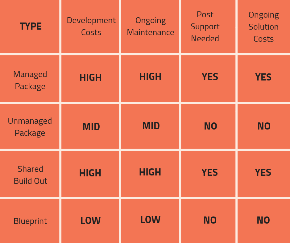 Building a Salesforce CRM app table