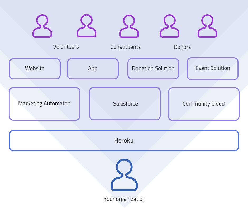 Heroku for nonprofits stack