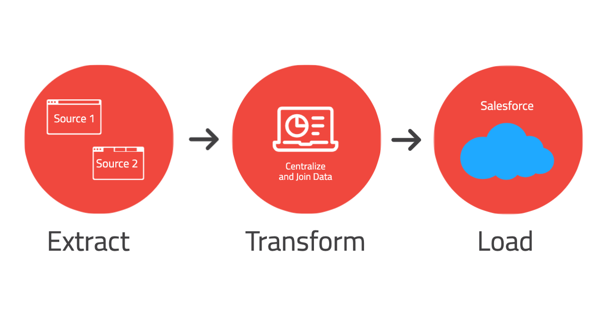 In the extract phase, you take the data from the legacy sources. In the transform phase you centralize and join the data. In the load phase, you load the data into Salesforce.