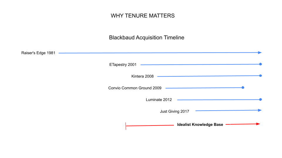 raiser's edge timeline