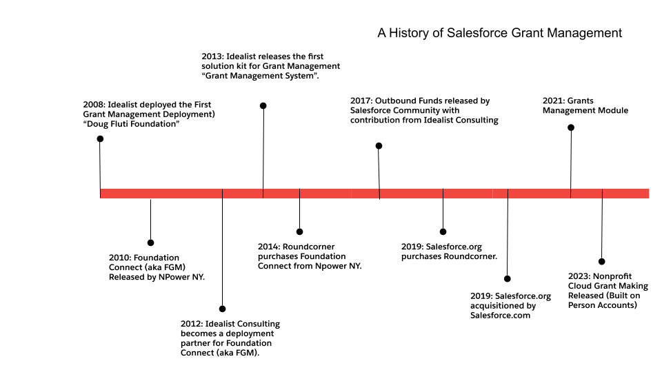 salesforce grant management timeline