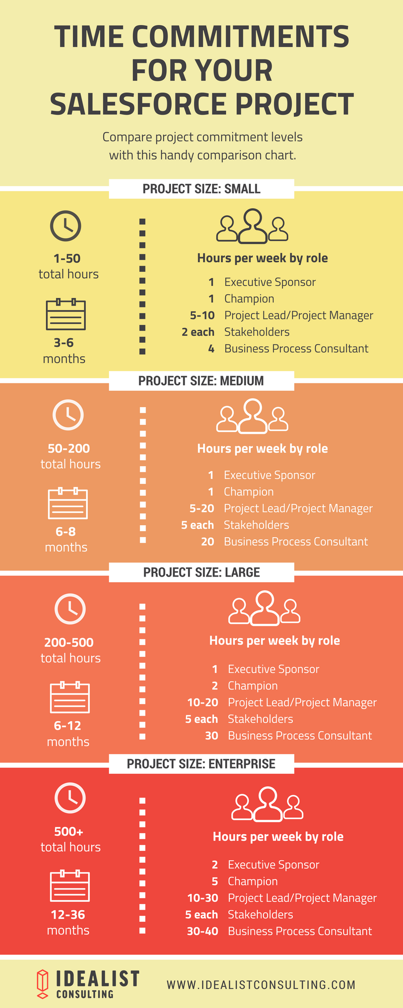 time for a salesforce project infographic