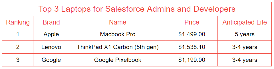 Top 3 laptops for Salesforce admins and developers