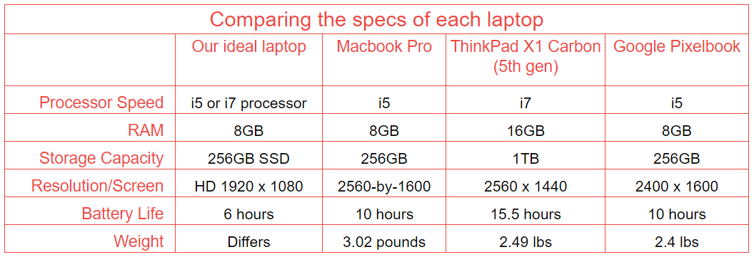 Comparing laptops for Salesforce admins and developers