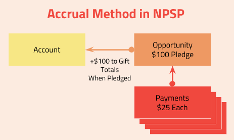 The accrual accounting method for pledges in Salesforce NPSP