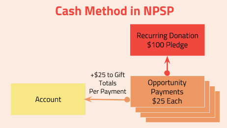 The cash accounting method for pledges in Salesforce NPSP