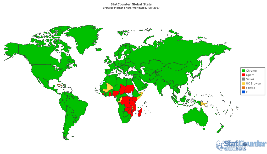 Chrome usage worldwide 63%