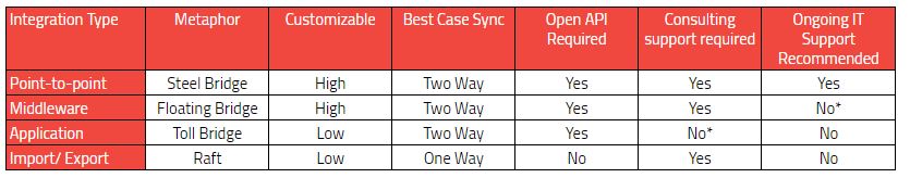 Your options for connecting your databases