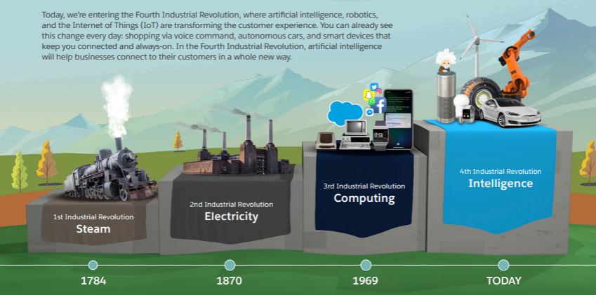 Salesforce fourth industrial revolution