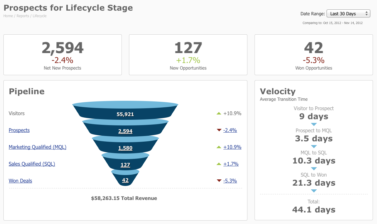 Pardot lifecycle report metrics