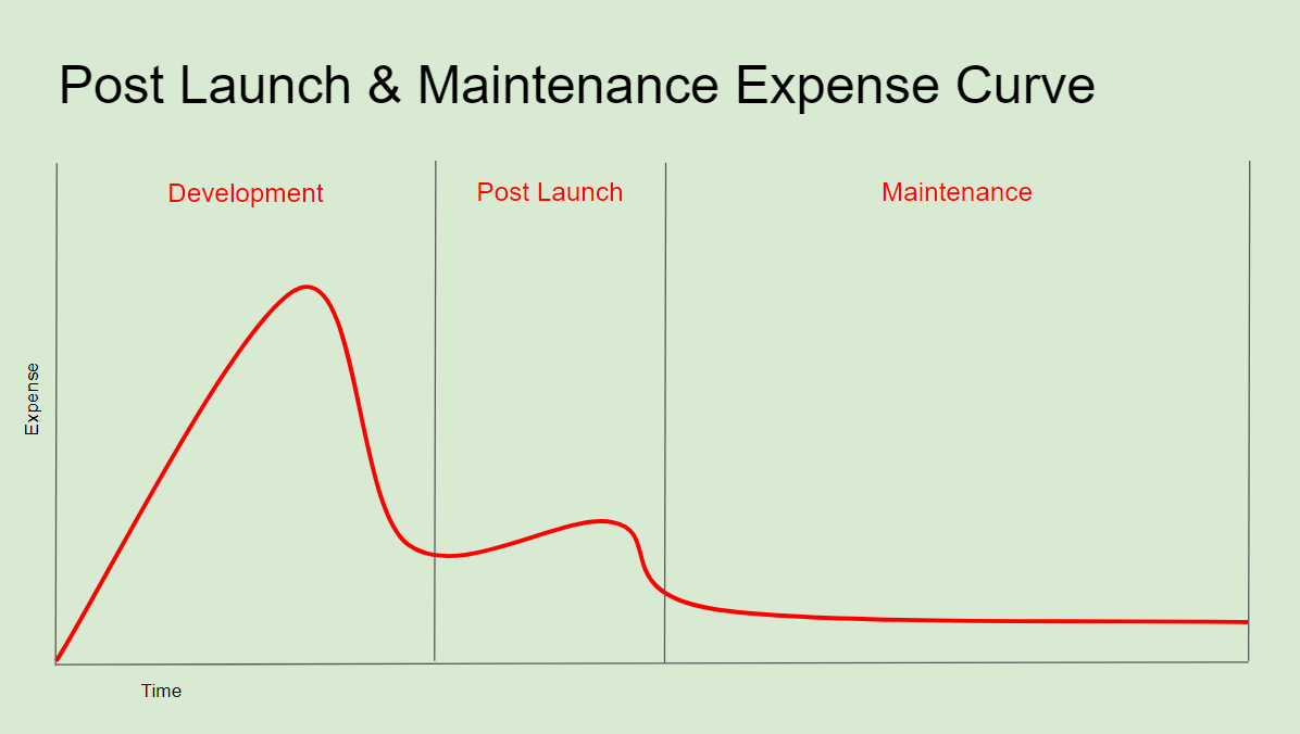 Salesforce app development costs: time vs. costs